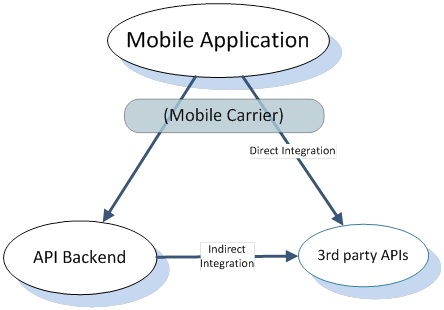 indirect API integration